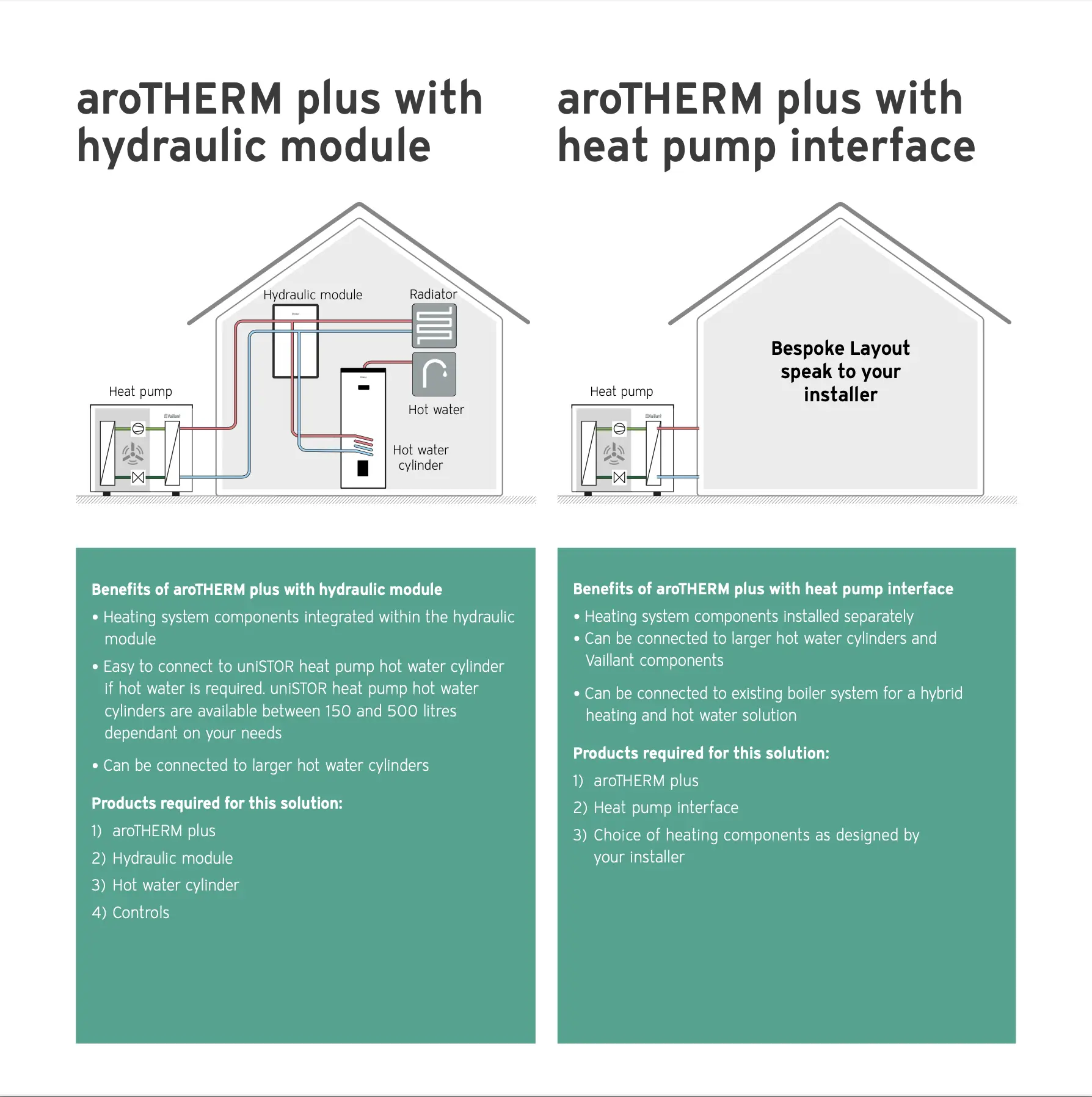 what's the difference between a hydraulic module and a heat pump interface? Can a heat pump work with my existing boiler? how much hot water does a heatpump store? 